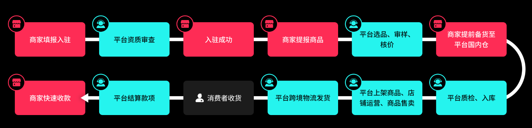 TikTok Shop全托管是什么?TikTok Shop全托管特点、运营流程、各站点入驻要求、流程及保证金详解