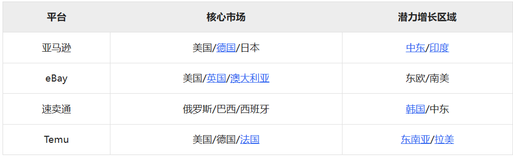 全球四大跨境电商平台，新手选哪个？四大主流电商平台详解！