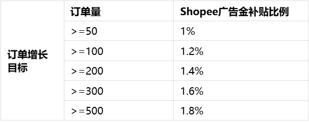 Shopee卖家转型激励计划：新站点、新机遇、新增长！