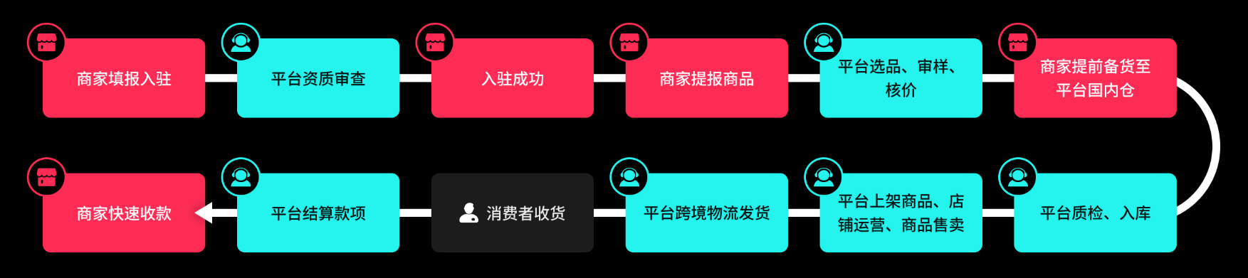 TikTok Shop卖家经营模式有哪些?TikTok Shop自运营(POP)、全托管、半托管三种运营模式详解