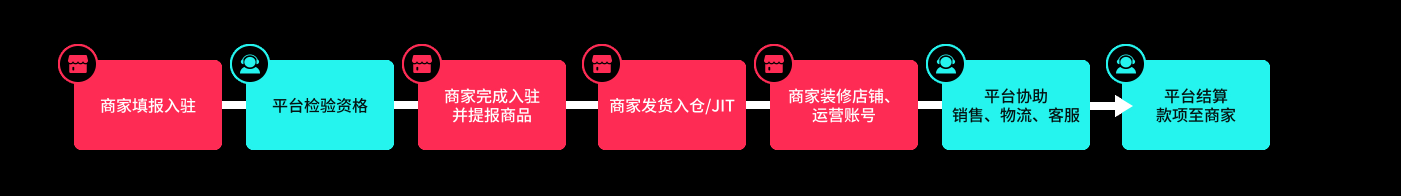 TikTok Shop半托管是什么?TikTok Shop半托管特点、各站点入驻条件、所需资料及开店流程、保证金详解