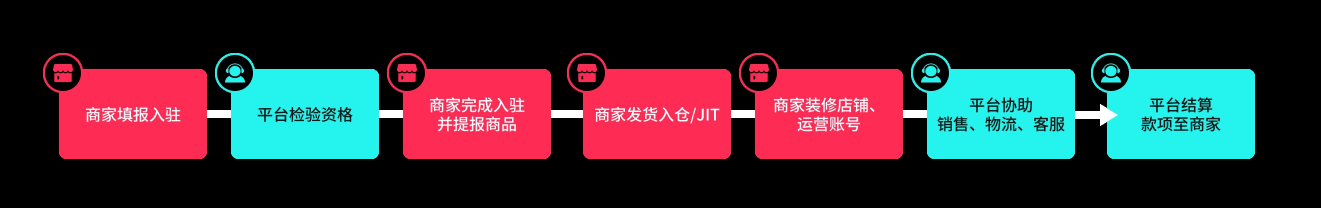 TikTok Shop卖家经营模式有哪些?TikTok Shop自运营(POP)、全托管、半托管三种运营模式详解