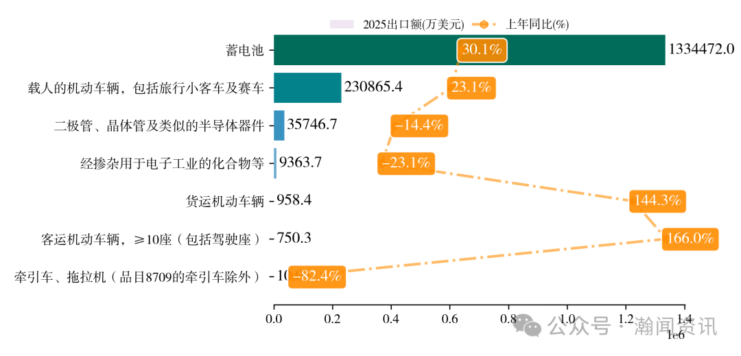 中国新三样产品贸易大数据报告2025