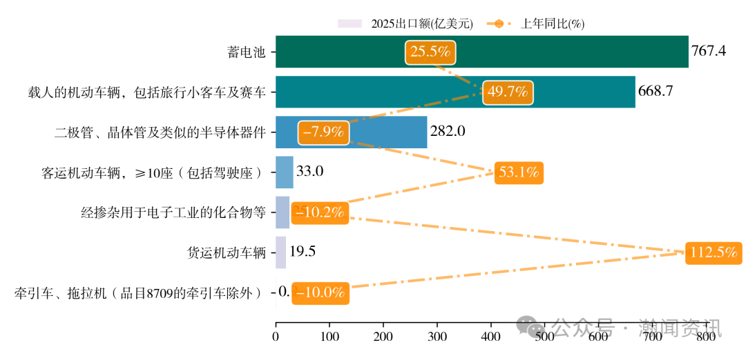 中国新三样产品贸易大数据报告2025