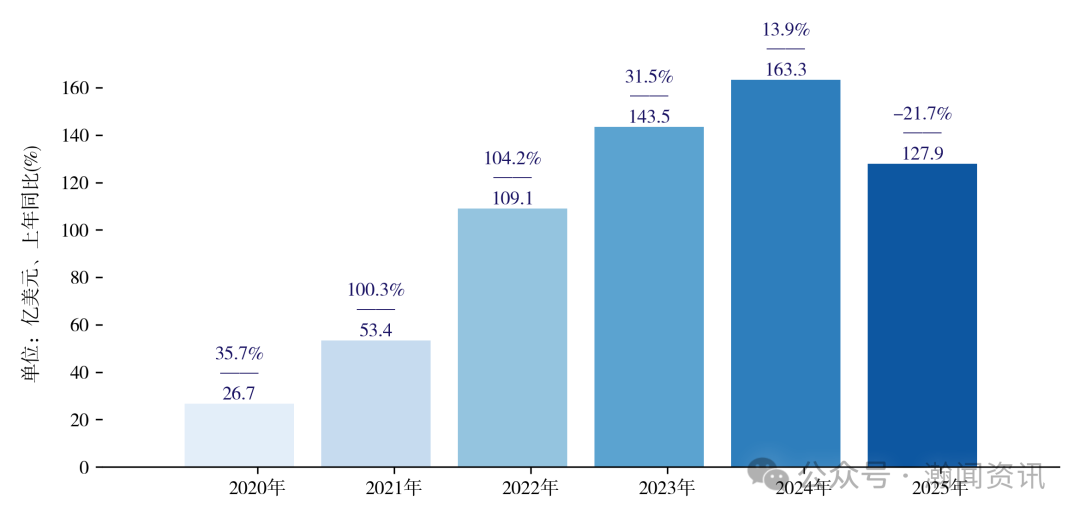 中国新三样产品贸易大数据报告2025