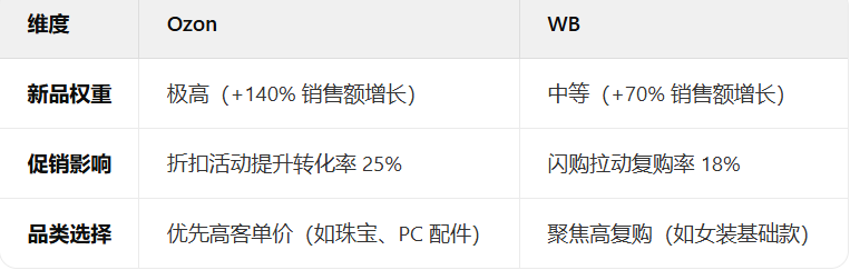 如何挖掘高潜力低竞争品类？Ozon/Wildberries低竞争高利润品类全解析​
