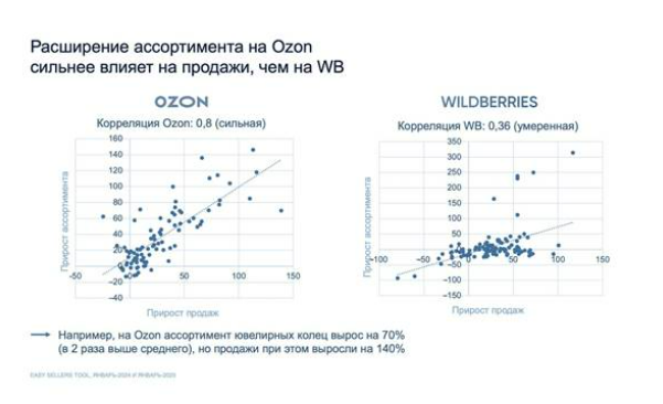 如何挖掘高潜力低竞争品类？Ozon/Wildberries低竞争高利润品类全解析​