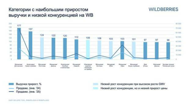 如何挖掘高潜力低竞争品类？Ozon/Wildberries低竞争高利润品类全解析​