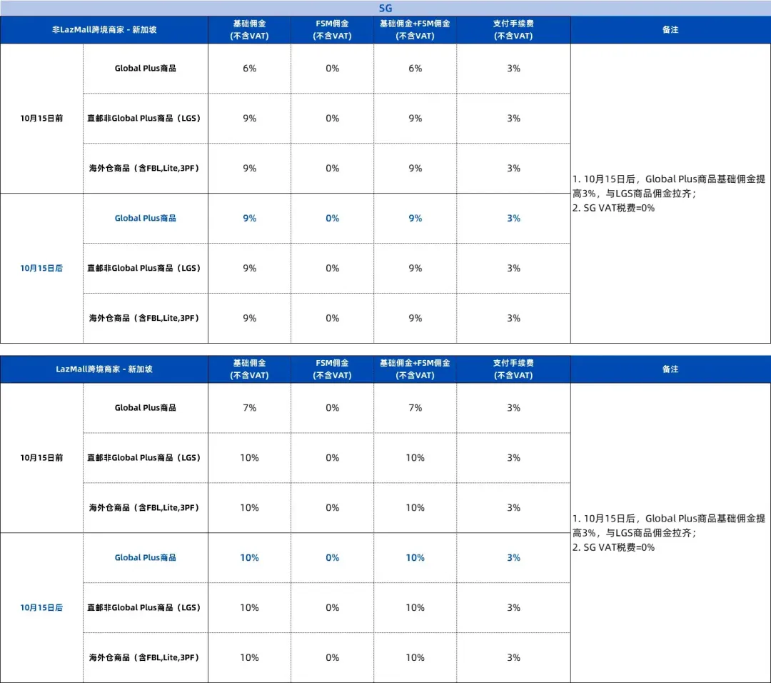 Lazada马来和新加坡站将上调 Global Plus 商品基础佣金费率
