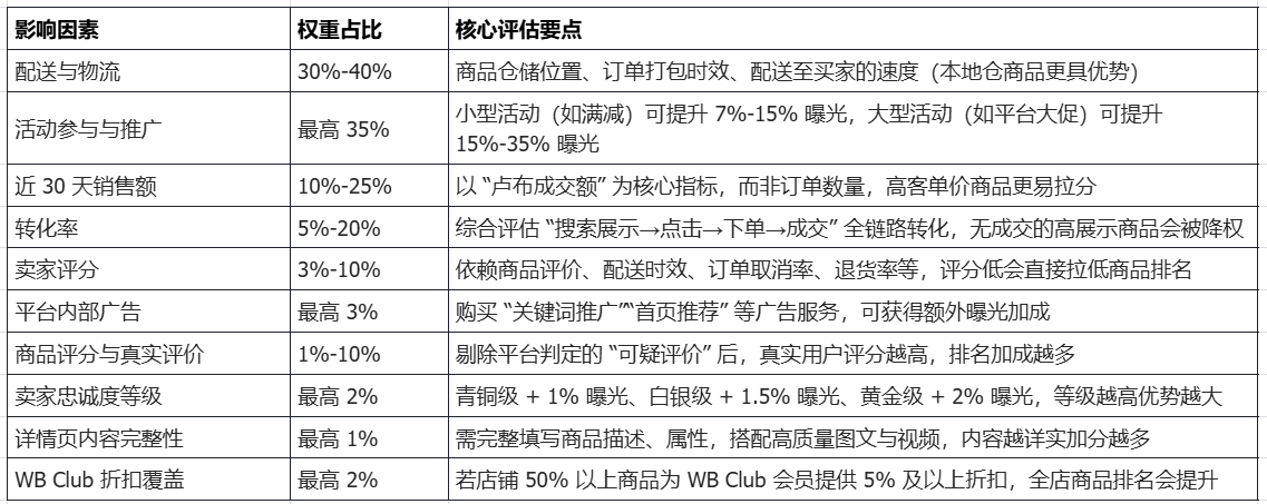Wildberries商品排名优化指南:影响搜索排名的10大因素及各品类排名优化方法