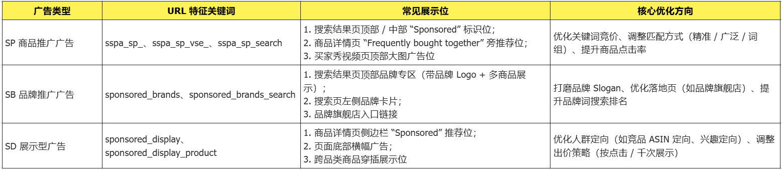 亚马逊广告类型怎么分？教你如何利用URL一秒分清SP/SB/SD广告