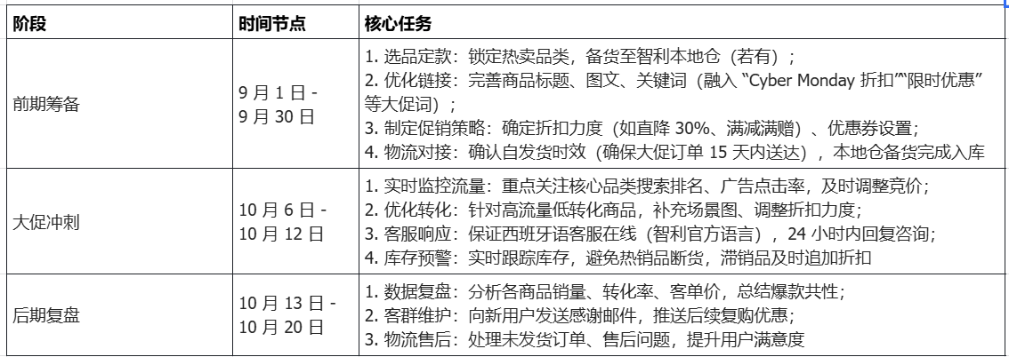 2025智利网络星期一Cyber Monday爆单全攻略:时间节点/热卖品类/中国卖家爆单策略