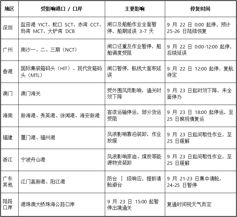 停摆！台风“桦加沙”来袭，以下跨境物流运输受影响