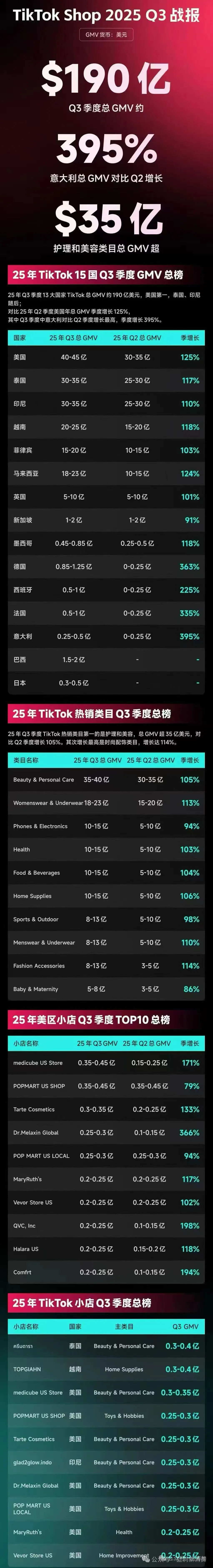 TikTok Shop 2025 年 Q3 战报:总 GMV 约 190 亿美元,美国居首、护理美容类目热销 TikTok Shop 2025 年 Q3 战报:总 GMV 约 190 亿美元,美国居首、护理美容类目热销