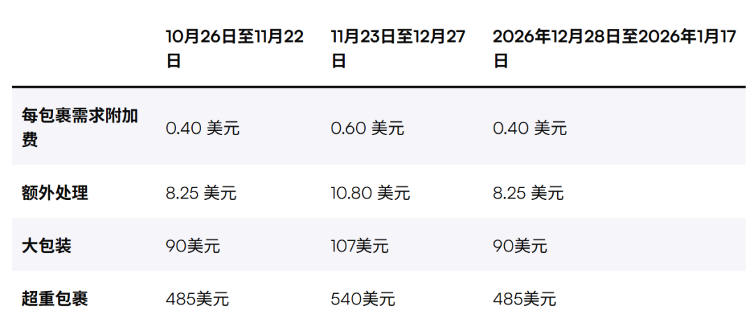 明日起，跨境卖家成本将多出一笔费用！