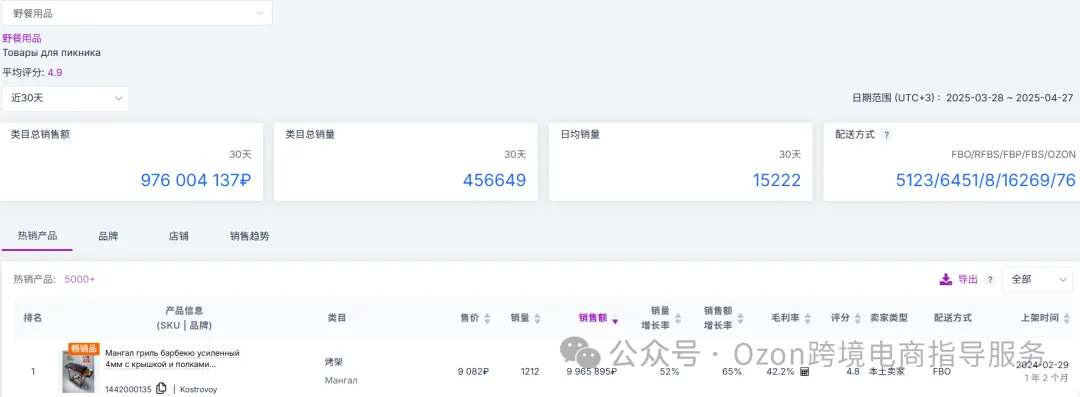 高性价比品类推荐，俄罗斯人夏季烧烤必备神器热销，跨境价差达12倍！