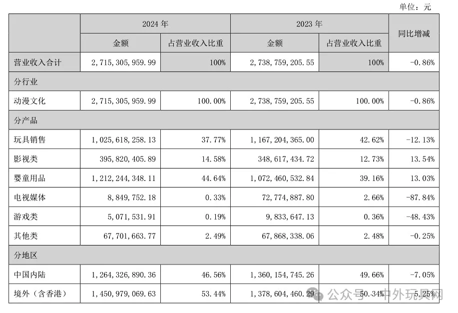 玩具市场爆火，奥飞去年营收27亿，玩具潮玩卖出超10亿！