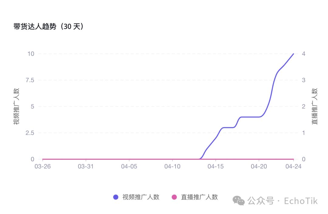 逆袭登顶德国TikTok销量榜首!Z世代的复古潮流,上架即卖爆!