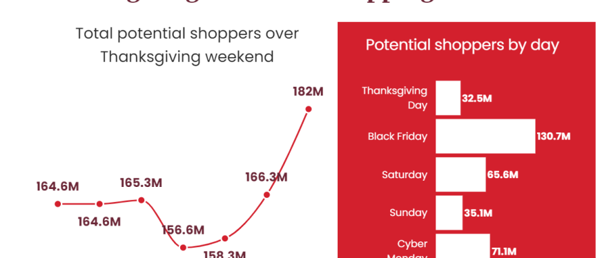 黑色星期五购物人数将突破1.3亿