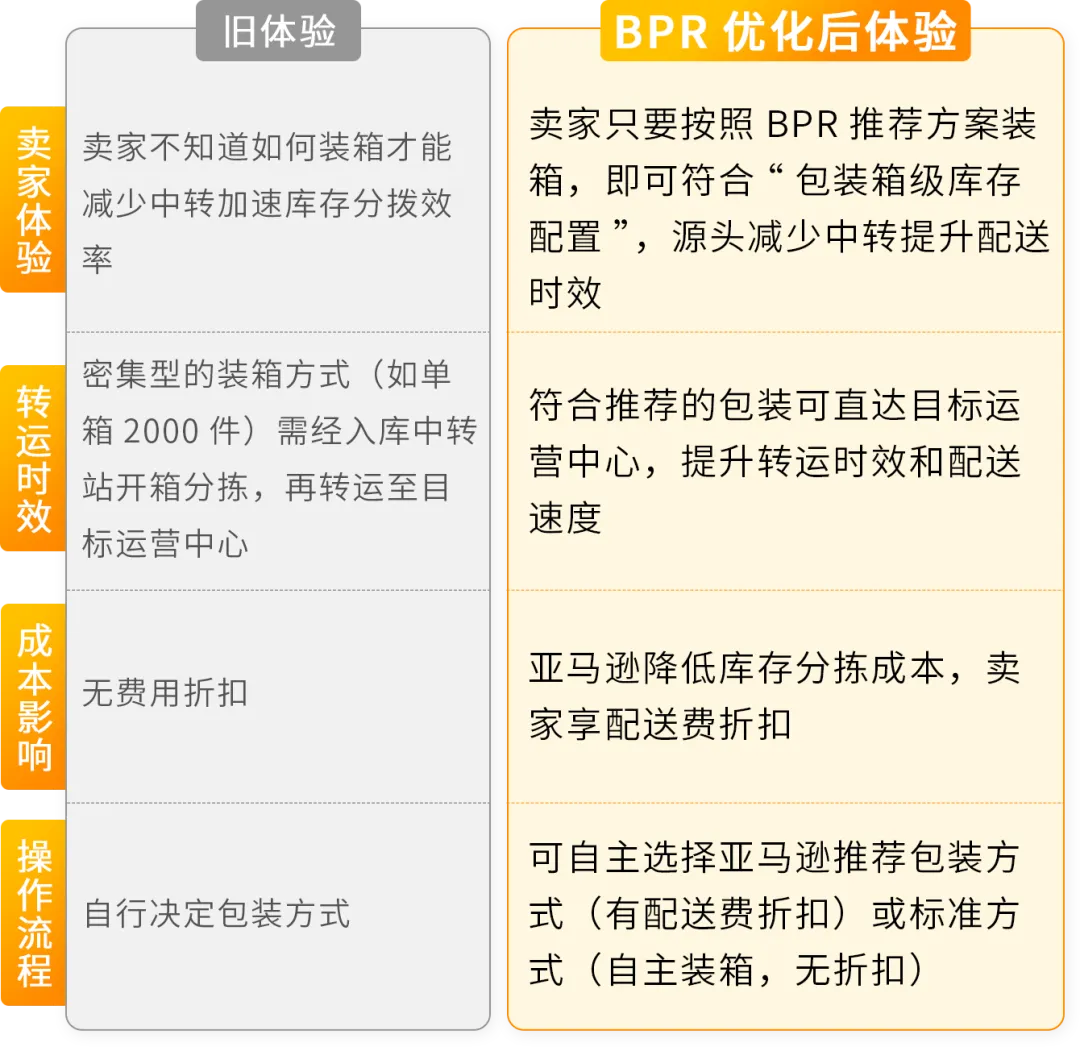 图片 亚马逊BPR是什么?欧洲站"亚马逊推荐的包装方式"功能详解及使用指南