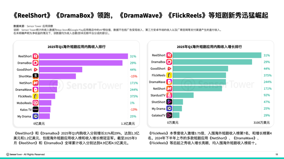 图片 互动影游成出海新蓝海:上线12天销量破百万份,美IOS付费榜前三