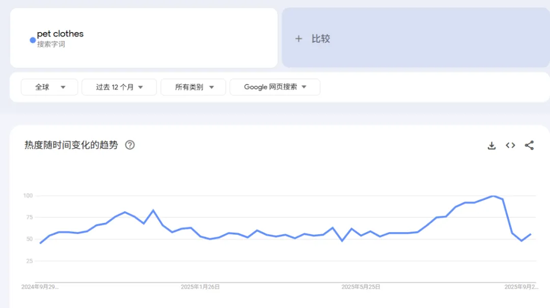 宠物服饰海外爆单：TikTok单条视频引流180万观看，亚马逊保暖款热卖$9.99起