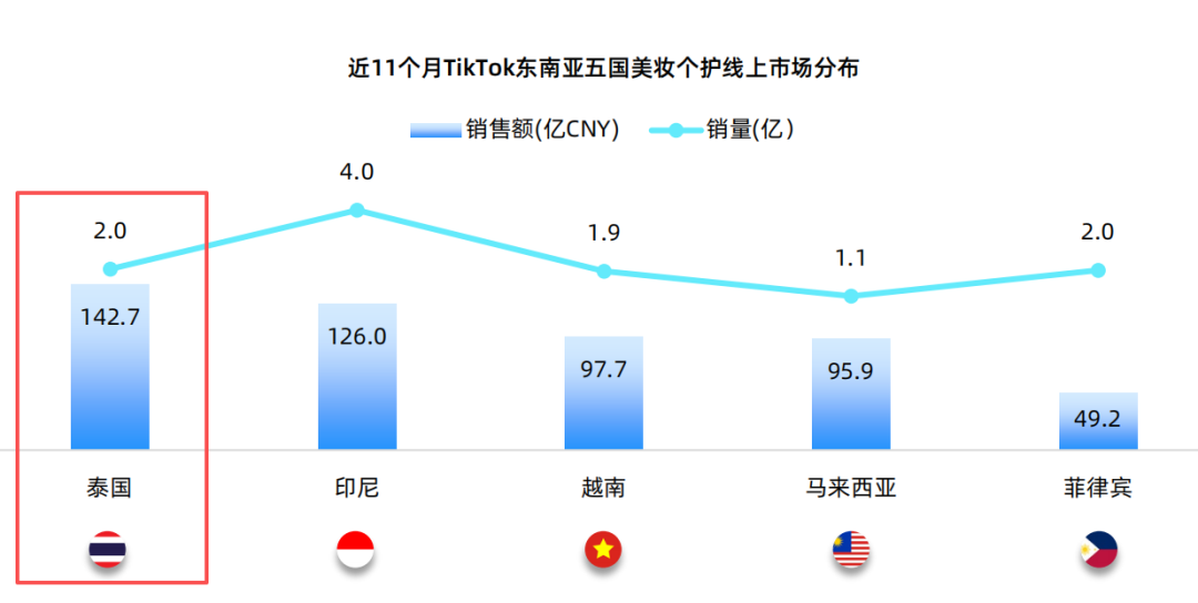 东南亚美妆新蓝海：泰国高端化与平价彩妆并行，Fan Beauty线下两小时售罄的启示