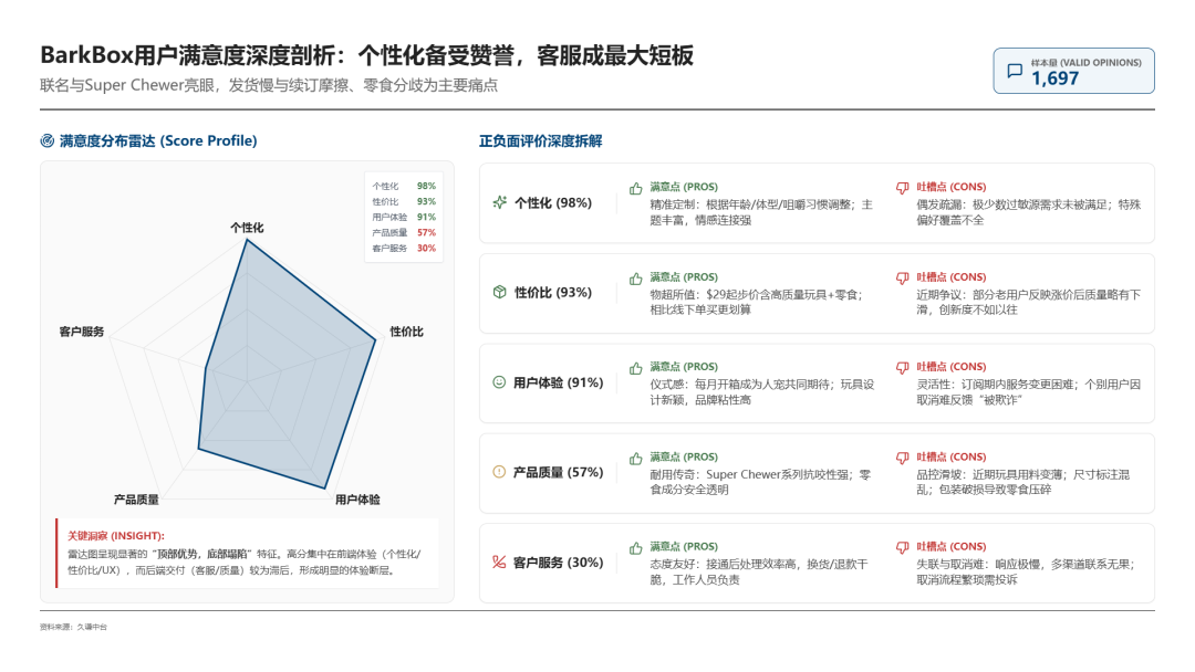 BarkBox靠“宠物玩具盲盒”年入5亿，凭什么？