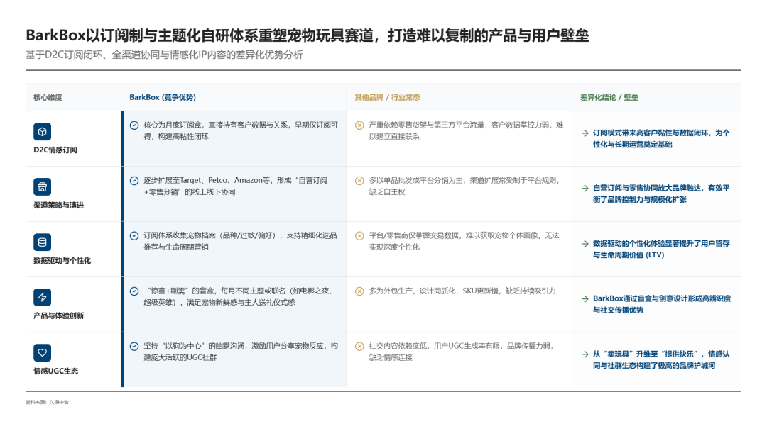BarkBox靠“宠物玩具盲盒”年入5亿，凭什么？