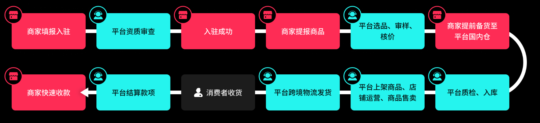 TikTok Shop中国卖家开店全攻略：入驻模式/各站点开店条件及所需材料/开店费用详解（附官方入驻通道）