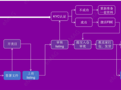 eMAG跨境电商平台怎么入驻？eMAG入驻条件/开店费用/入驻流程详解