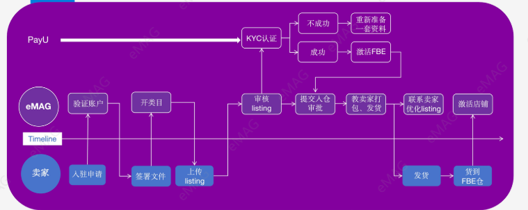 eMAG跨境电商平台怎么入驻?eMAG入驻条件/开店费用/入驻流程详解