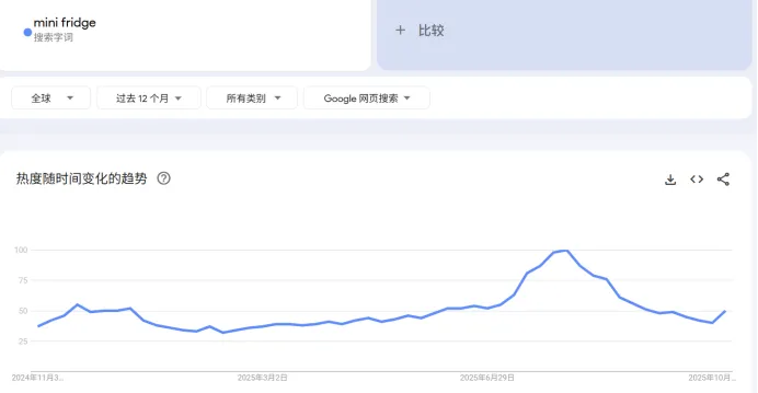 57%高毛利！便携小冰箱如何撬动36亿美元蓝海市场？