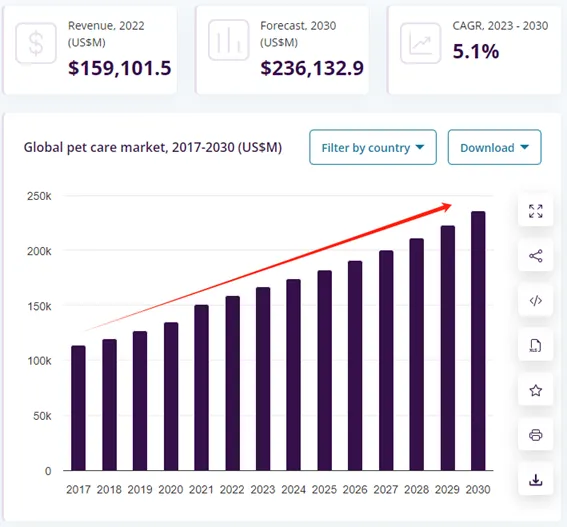 不搞智能用品，宠物品牌如何高价卖爆欧美？