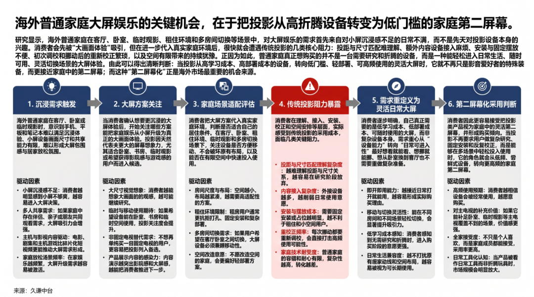 亚马逊一年卖破亿，当贝做的不只一台投影