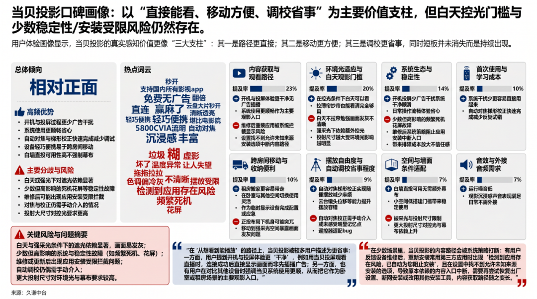 亚马逊一年卖破亿，当贝做的不只一台投影