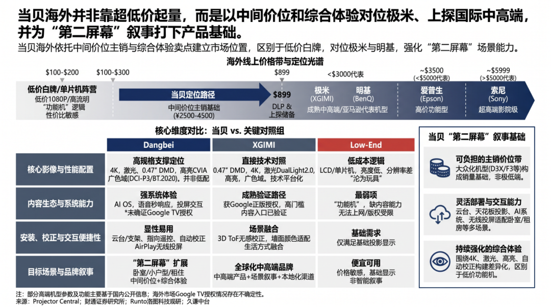 亚马逊一年卖破亿，当贝做的不只一台投影