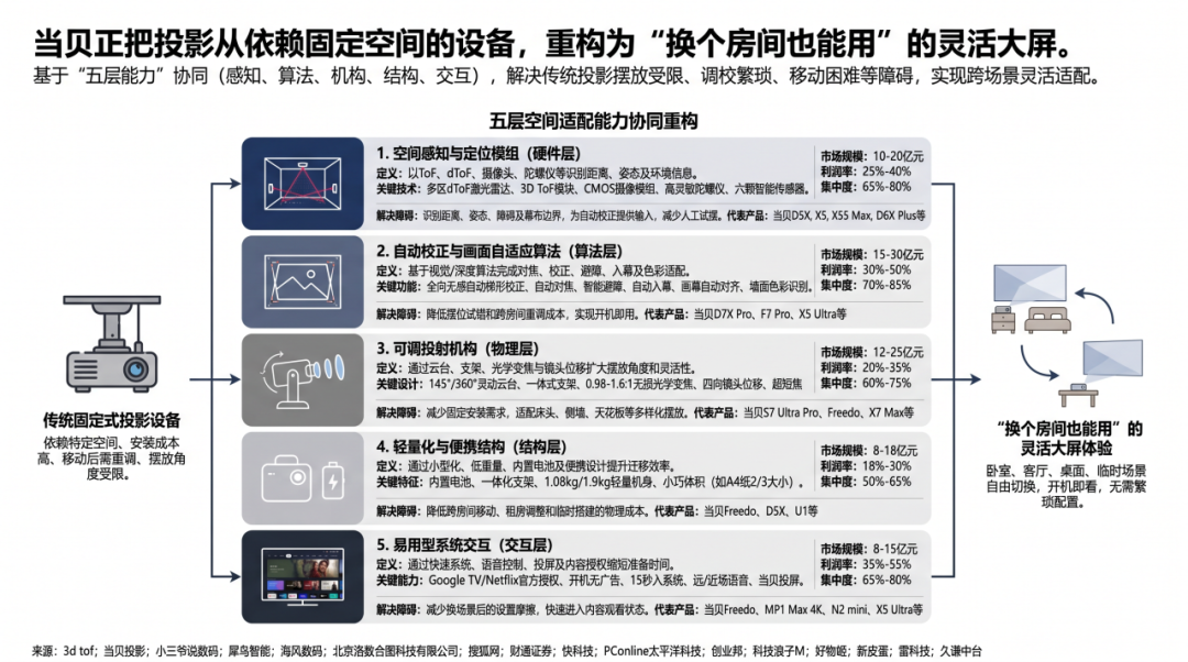 亚马逊一年卖破亿，当贝做的不只一台投影