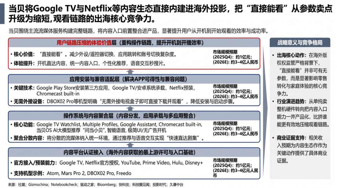 亚马逊一年卖破亿，当贝做的不只一台投影