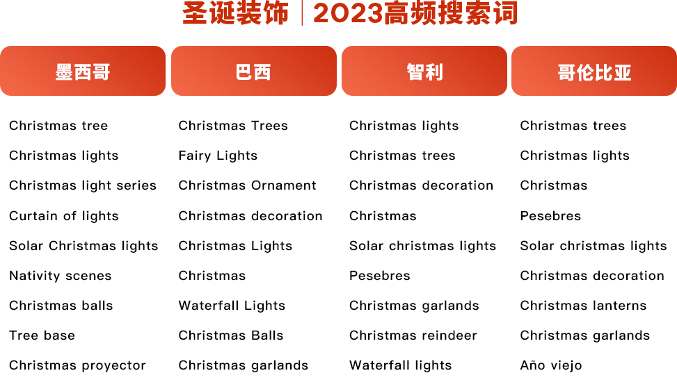 拉美人爱北欧风？圣诞热卖爆款盘点