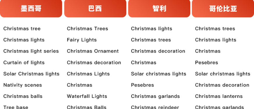 拉美人爱北欧风？圣诞热卖爆款盘点