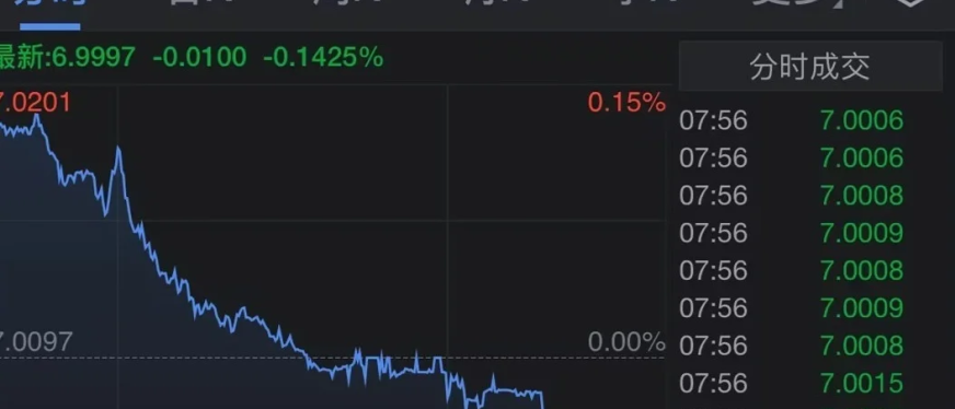 破7！外贸企业扎堆紧急结汇、调整报价单！