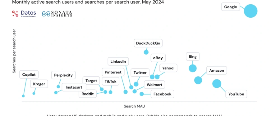 2025 年每个营销人员都必须知道的 130个 SEO 统计数据