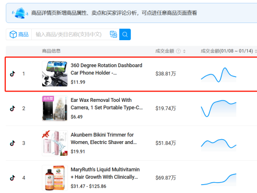冲上TikTok榜首!这款汽配产品7天卖出4万单
