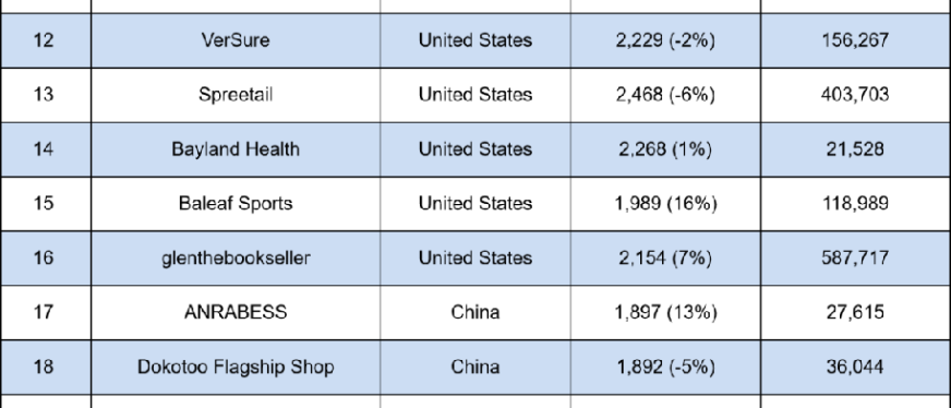 8月最新!Amazon、eBay、Etsy发布TOP100卖家名单