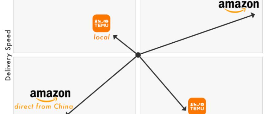 亚马逊版直邮,TEMU版FBA,跨境电商的尽头到底是价格还是速度?