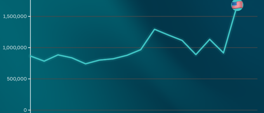亚马逊“美国制造”搜索量翻倍，但为何销量没跟上？​