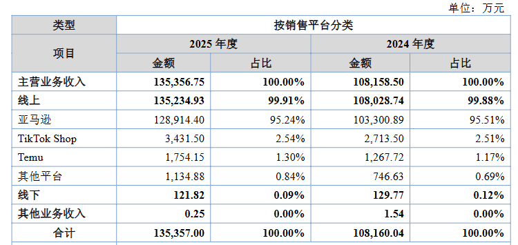 年入近14亿,福建亚马逊大卖挂牌新三板