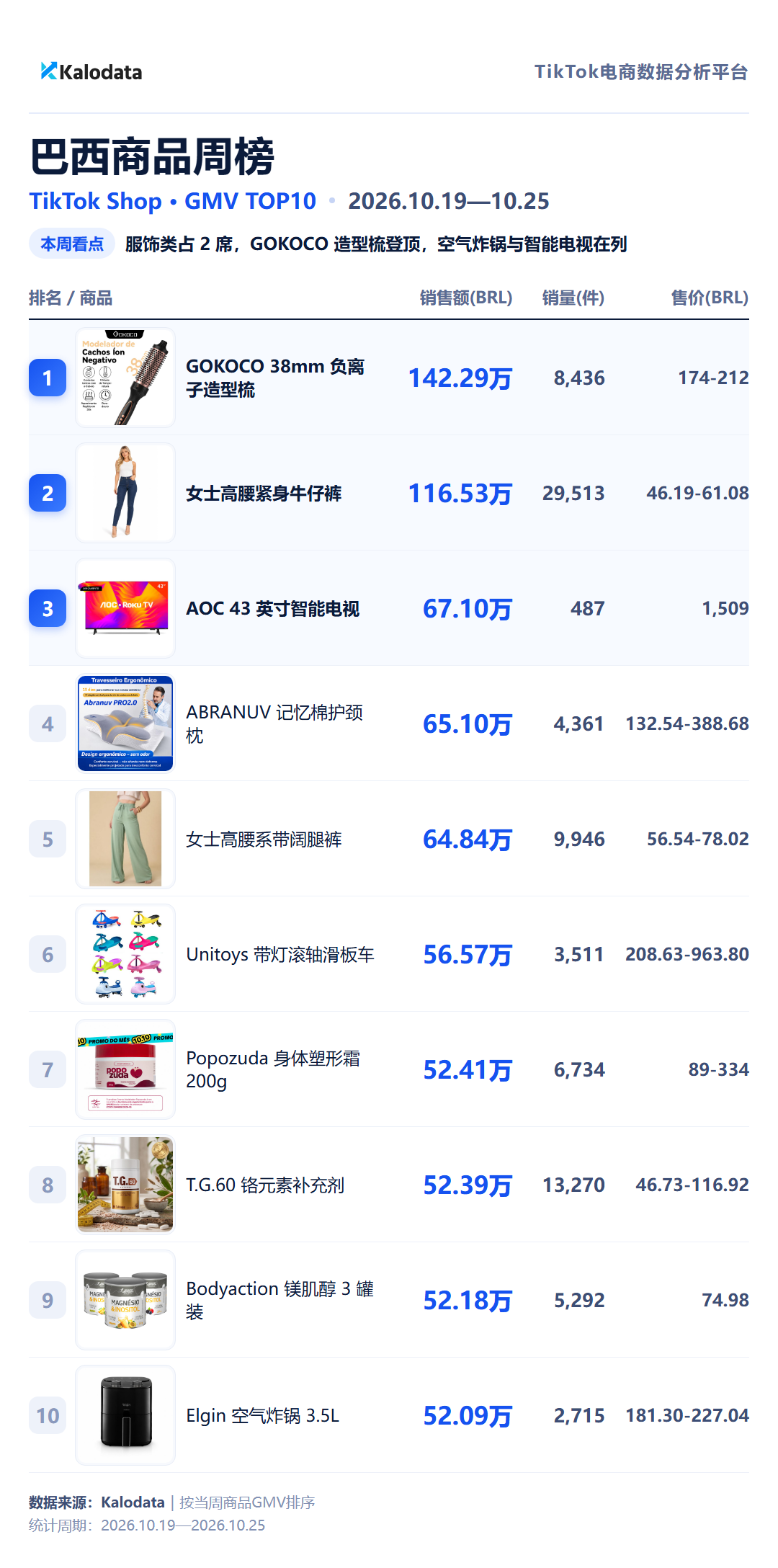 巴西商品周榜 TikTok Shop 24国热卖榜来了!这周哪些商品卖得最好?