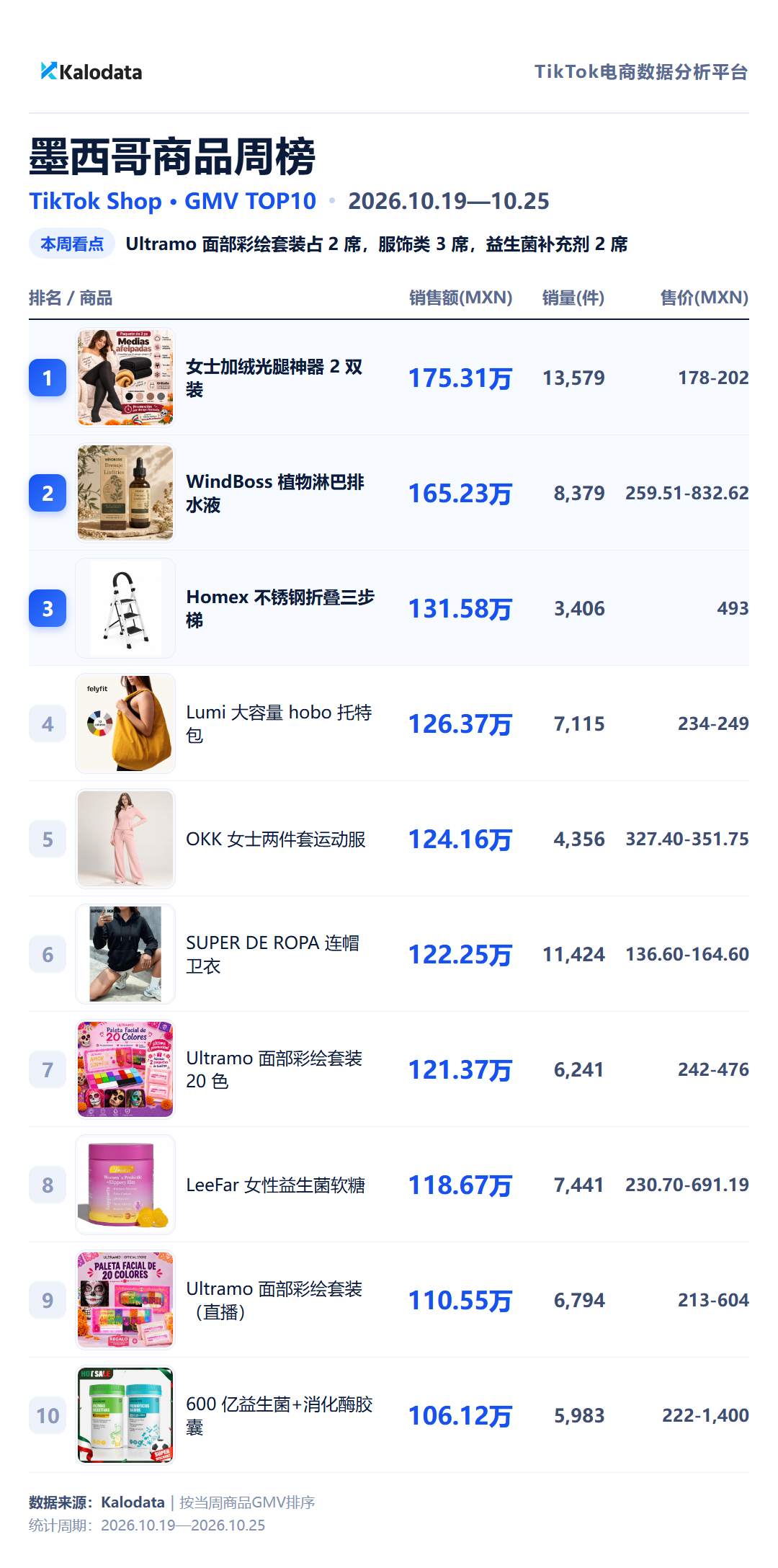 墨西哥商品周榜 TikTok Shop 24国热卖榜来了!这周哪些商品卖得最好?